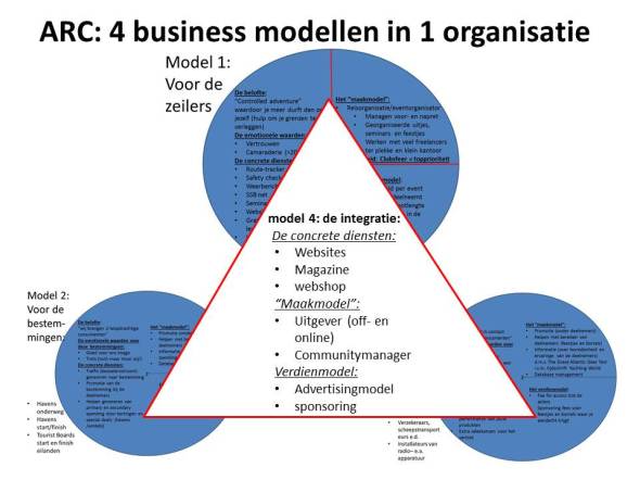 Businessmodel 4: de integratie van de modellen 1 t/m 3