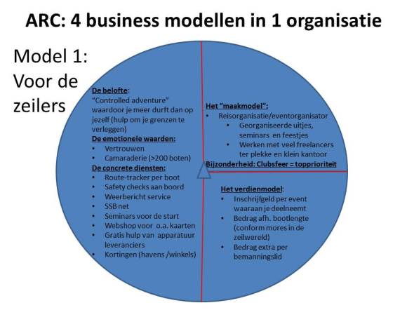 model 1"voor de zeilers
