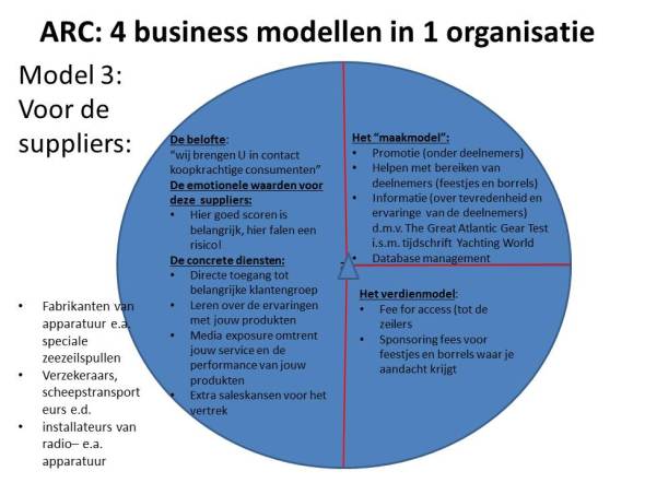 business model 3: voor de suppliers